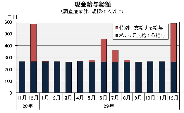 現金給与総額の推移