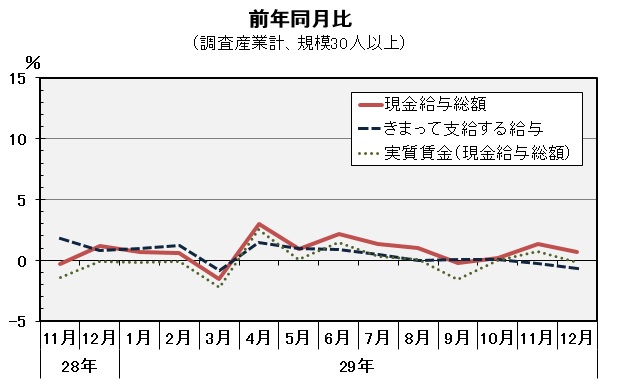 現金給与総額前年同月比の推移