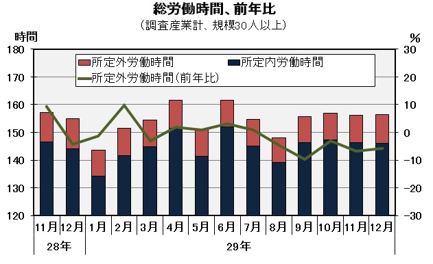 総労働時間の推移