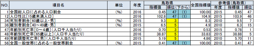 人口・世帯の鳥取県の順位が上下5位以内の指標の表