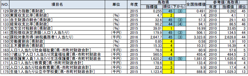 行政基盤の鳥取県の順位が上下5位以内の指標の表