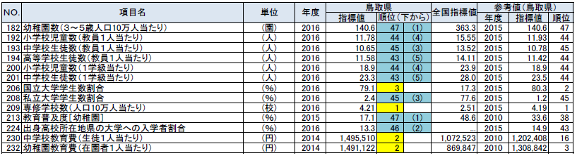 教育の鳥取県の順位が上下5位以内の指標の表