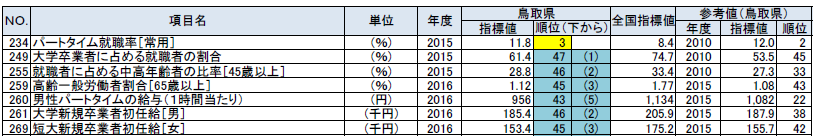 労働の鳥取県の順位が上下5位以内の指標の表