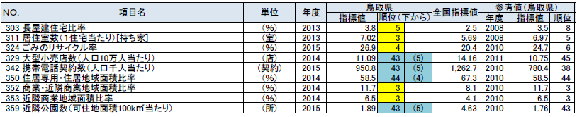 居住の鳥取県の順位が上下5位以内の指標の表