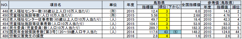 福祉・社会保障の鳥取県の順位が上下5位以内の指標の表