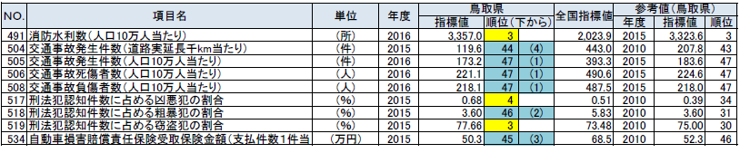 安全の鳥取県の順位が上下5位以内の指標の表