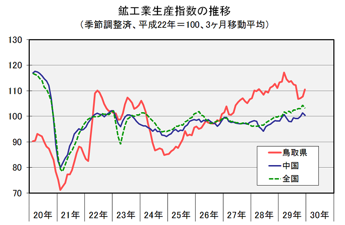 鉱工業生産指数の推移（季節調整済、平成22年＝100、3ヶ月移動平均）の図