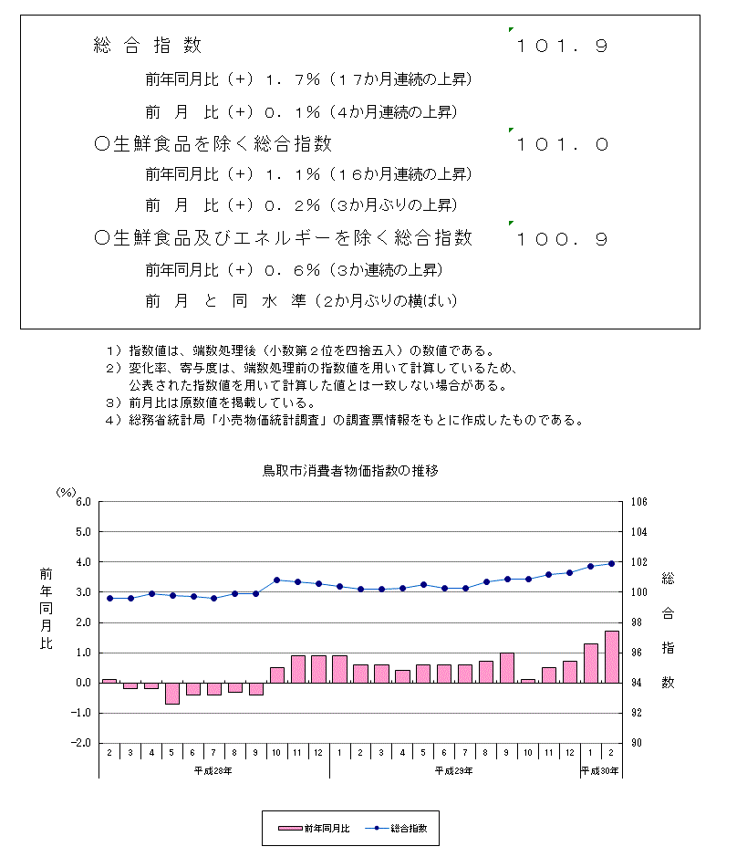 グラフ「鳥取市消費者物価指数の推移（2015年＝100）」