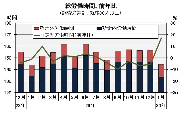 総労働時間の推移