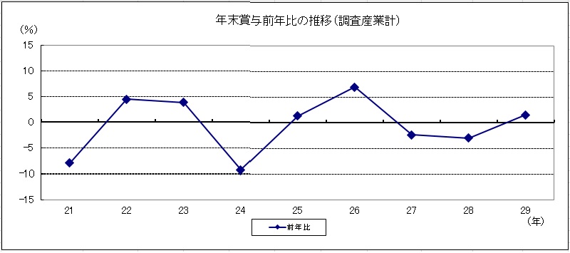 年末賞与前年比の推移（調査産業計）