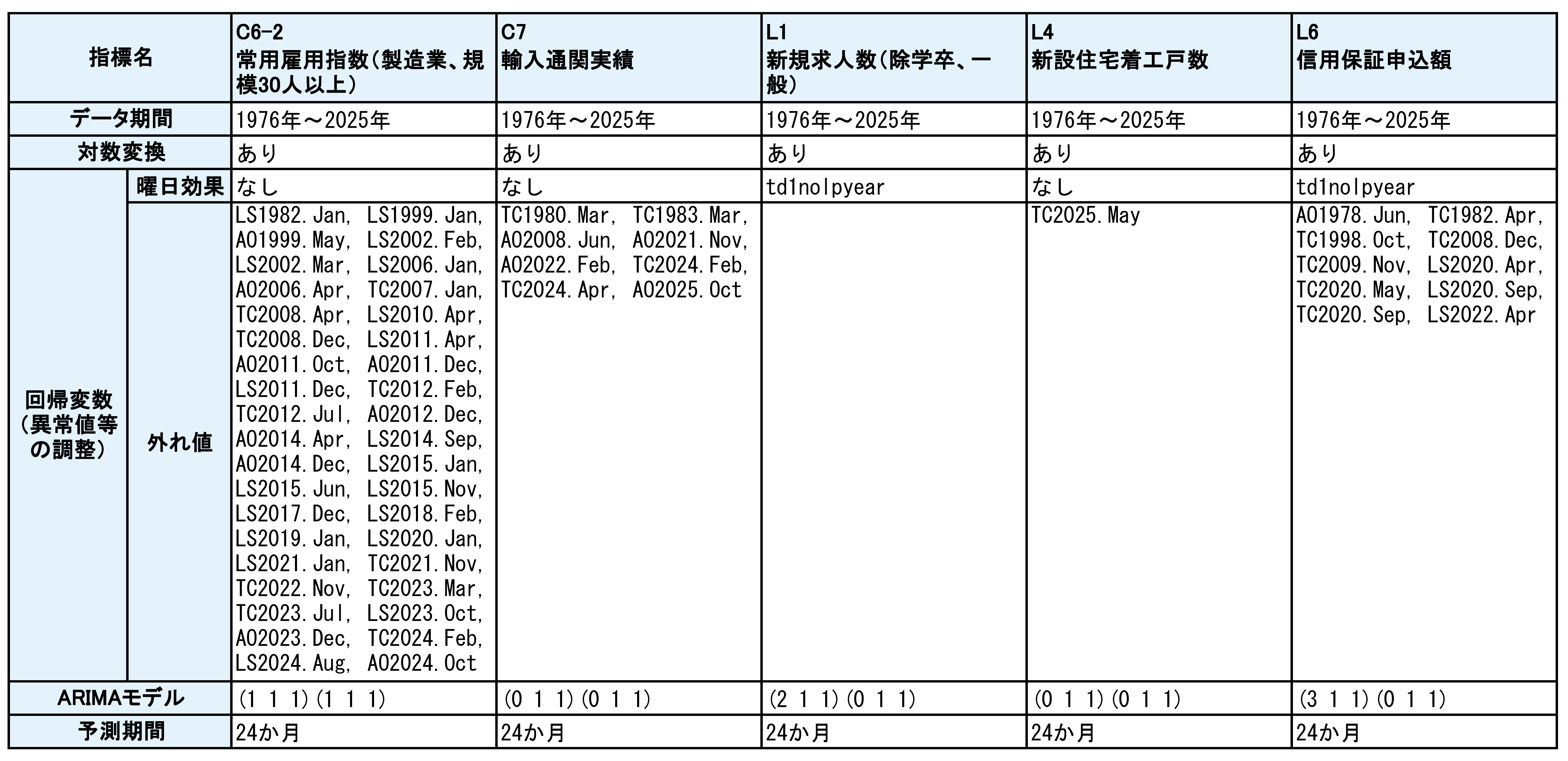 表1-2「鳥取県景気動向指数 X-12-ARIMAのスペックファイル一覧表」
