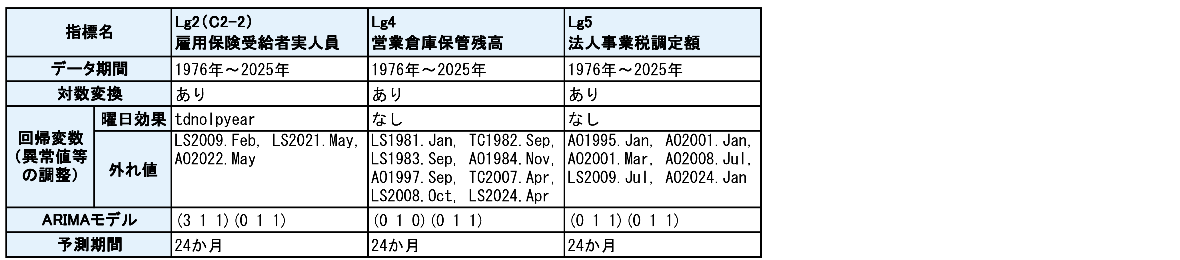 表1-3「鳥取県景気動向指数 X-12-ARIMAのスペックファイル一覧表」