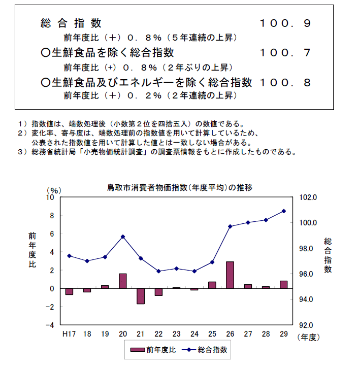 グラフ「鳥取市消費者物価指数の推移（2015年＝100）」