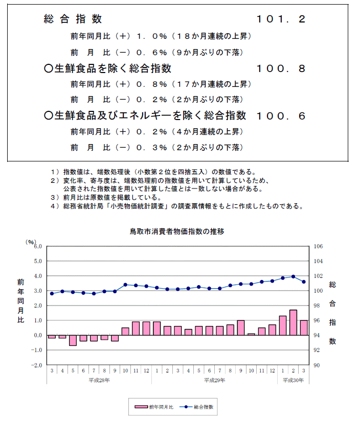 グラフ「鳥取市消費者物価指数の推移（2015年＝100）」