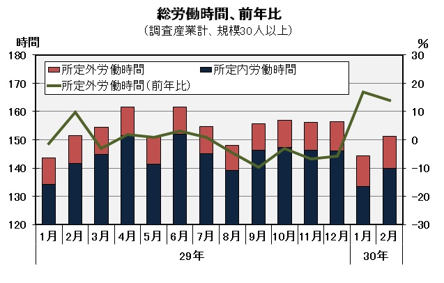 総労働時間の推移