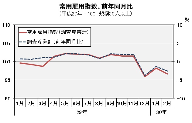 常用雇用指数(平成27年=100)の推移