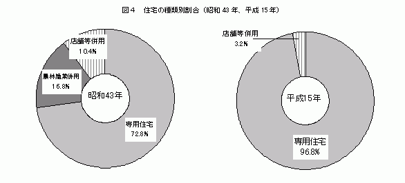 住宅の種類別割合