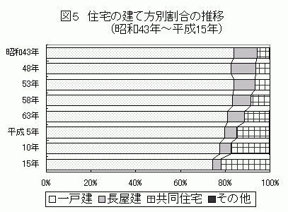 住宅の建て方別割合の推移