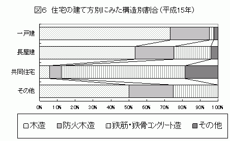 住宅の建て方別にみた構造別割合