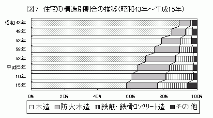 住宅の構造別割合の推移