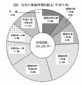 住宅の建築時期別割合