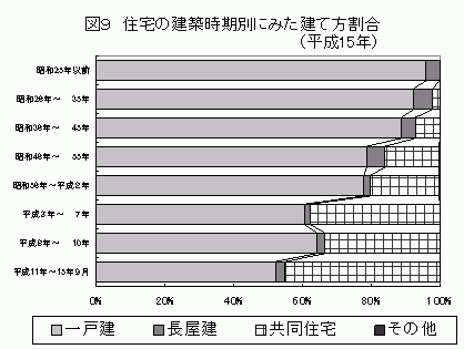 住宅の建築時期別にみた建て方割合