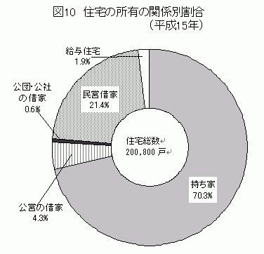 住宅の所有関係別割合