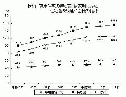 専用住宅の持家・借家別にみた1住宅当たり延べ面積の推移