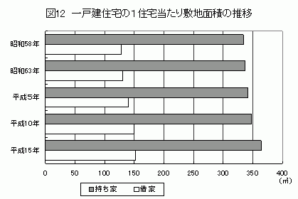 一戸建て住宅の1住宅当たり敷地面積の推移