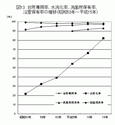 台所専用率、水洗化率、洗面所保有率、浴室保有率の推移