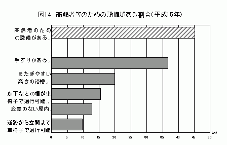 高齢者等のための設備がある割合