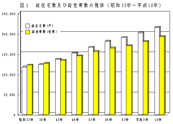 総住宅数及び総世帯数の推移