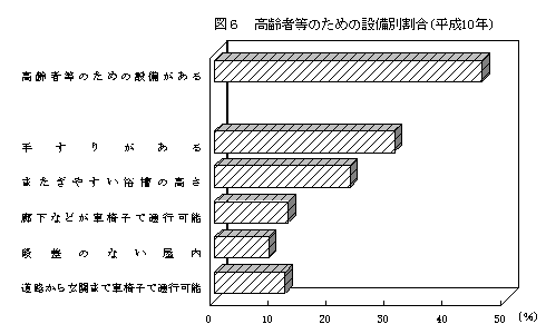 高齢者等のための設備別割合