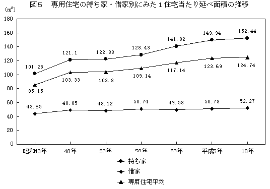 専用住宅の持ち家・借家別にみた1住宅当たり延べ面積の推移