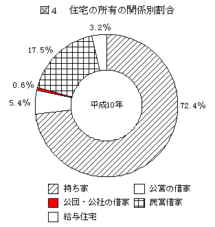 住宅の所有の関係別割合