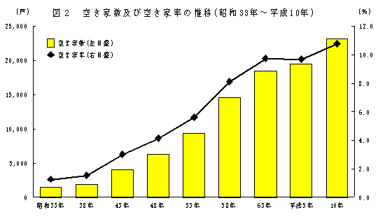 空き家数及び空き家率の推移