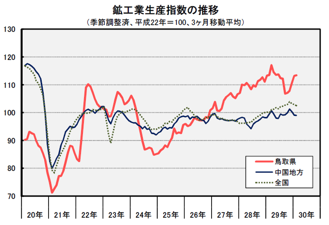 鉱工業生産指数の推移（季節調整済、平成22年＝100、3ヶ月移動平均）の図