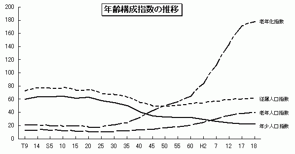 年齢構成指数の推移