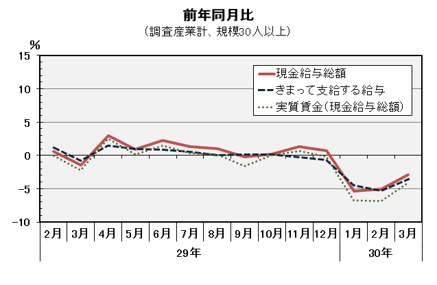 現金給与総額前年同月比の推移