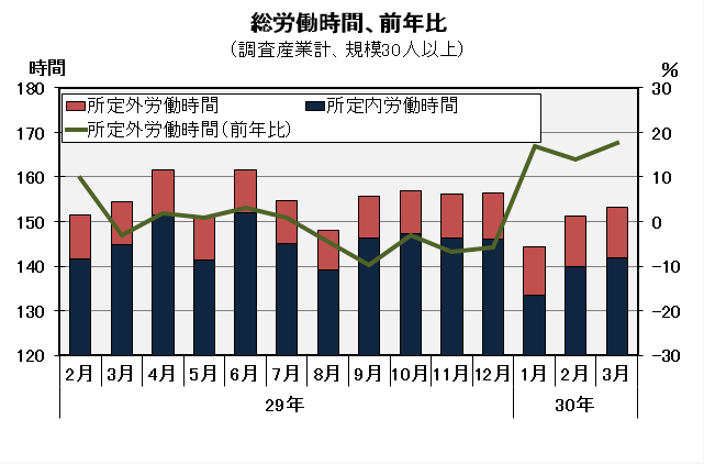 総労働時間の推移