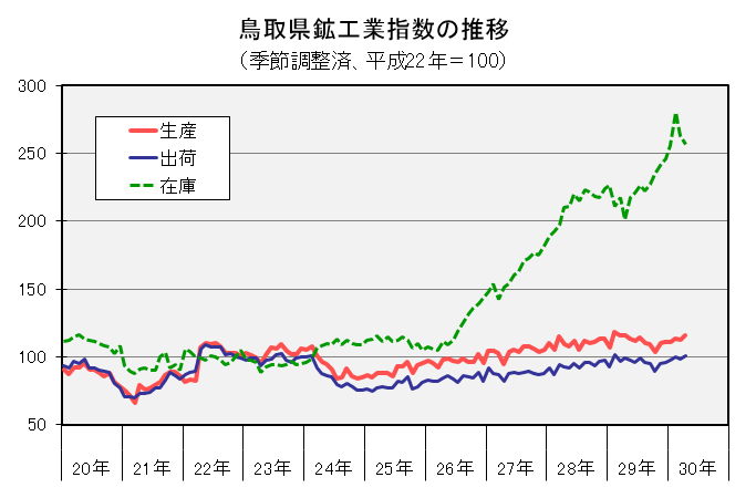 鳥取県鉱工業指数の推移（季節調整済、平成22年＝100）の図