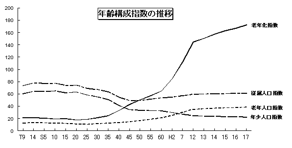 年齢構成指数の推移