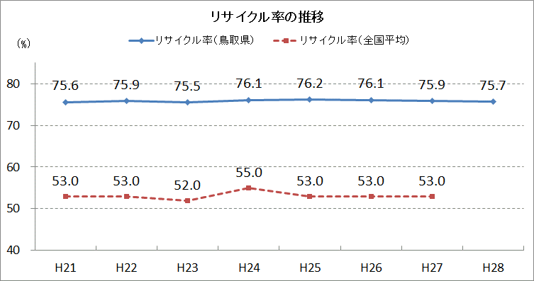 リサイクル率の推移