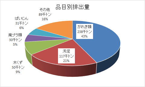 品目別排出量