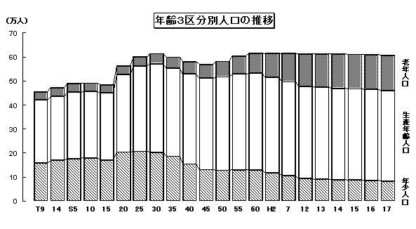 年齢3区分別人口の推移