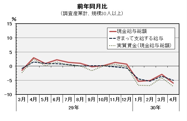 現金給与総額前年同月比の推移