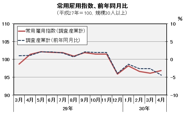 常用雇用指数（平成27年＝100）の推移