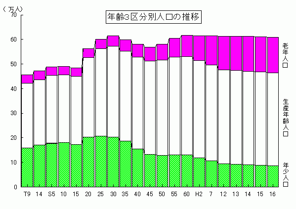 年齢3区分別人口の割合