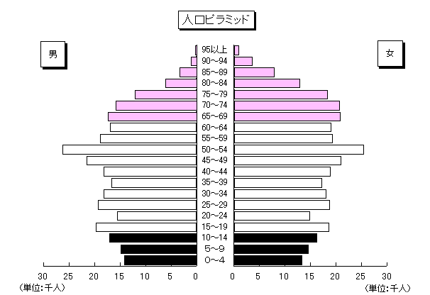 人口ピラミッド