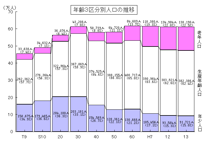 年齢3区分別人口の推移